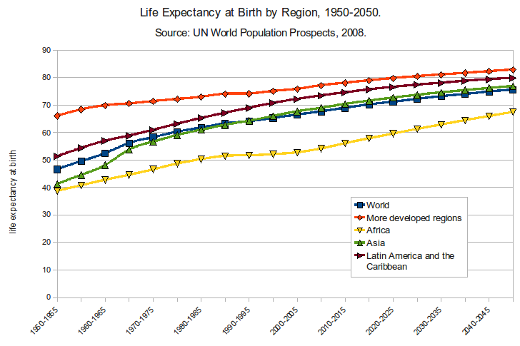 life expectancy at birth by various regions of the world from 1950-2050