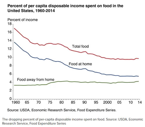disposable income spent on food