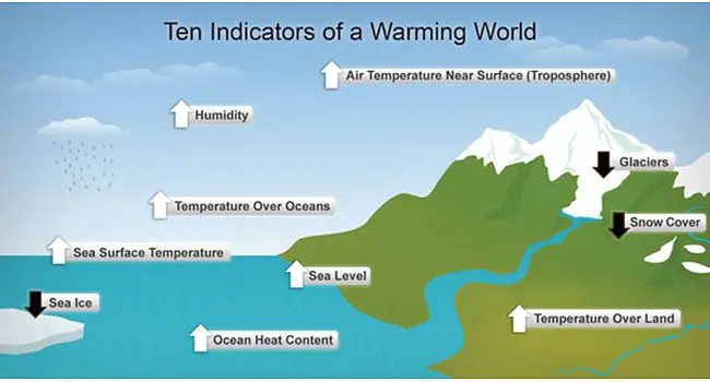 10 indicators of global warming
