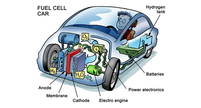 hydrogen fuel cell car diagram