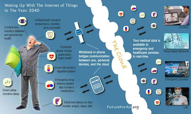 waking up in the year 2040 with IoT